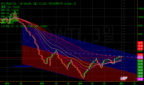 USDWTI: WTI CRUDE OIL/US DOLLAR 추세이동 