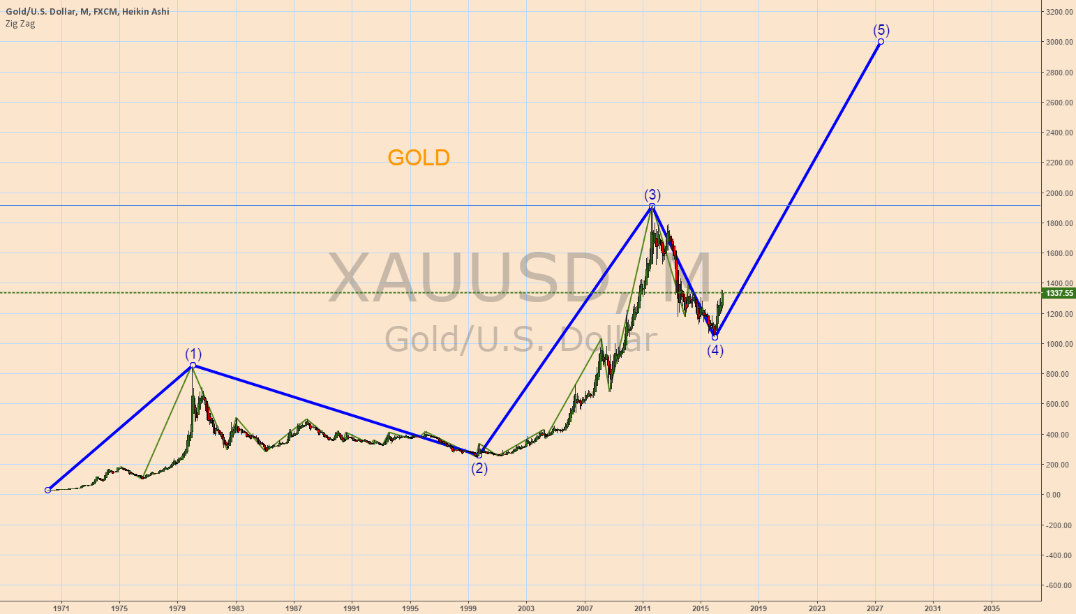 Global wave gold forex malaysia