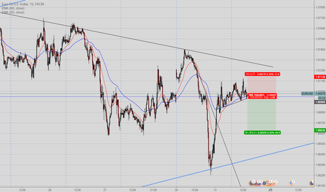 EURUSD: ユーロドル、売り