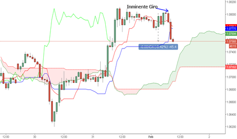 EURUSD: En caída el $EURUSD ante datos de Empleo