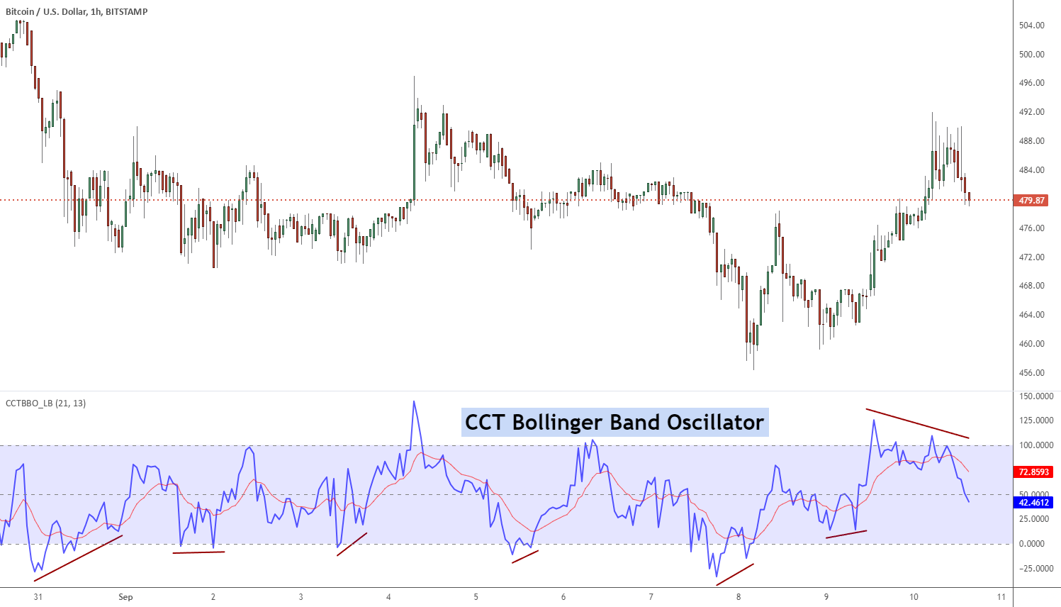 Bollinger bands 20-2 front-weighted