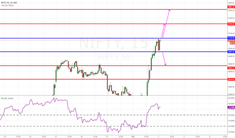 NIFTY: Intraday-nifty levles