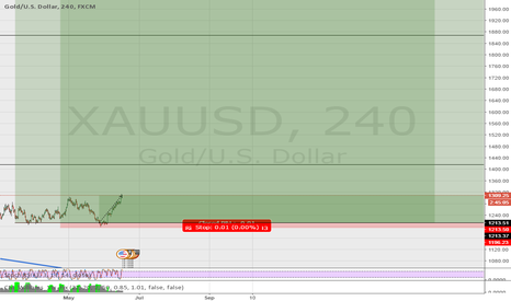 XAUUSD