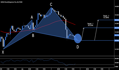 GBPJPY: GBP.JPY - Long Opportunity - 142.008