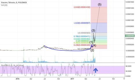 SCBTC: Siacoin parabolic spike is coming