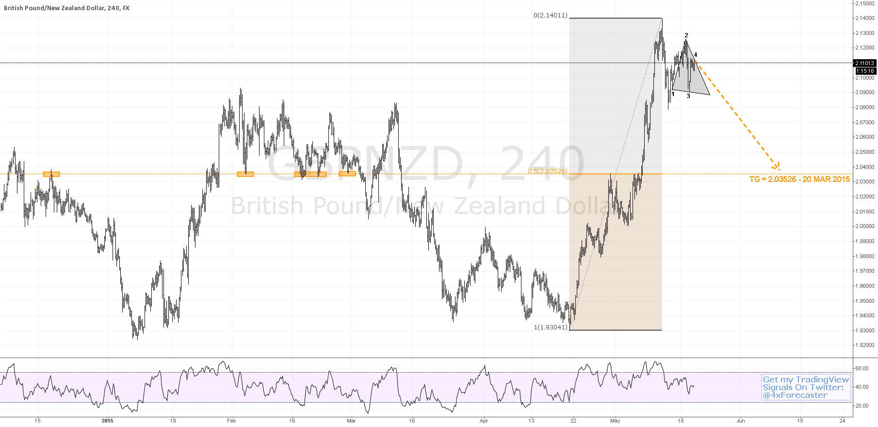 Forex predictive analytics