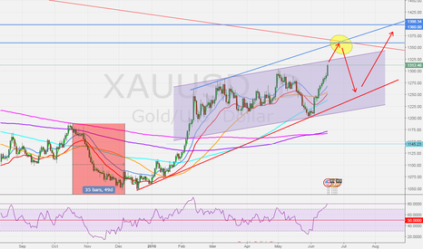 XAUUSD