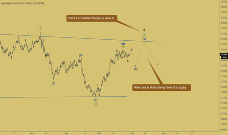 AUDUSD: AUDUSD - zigzag in wave [e]