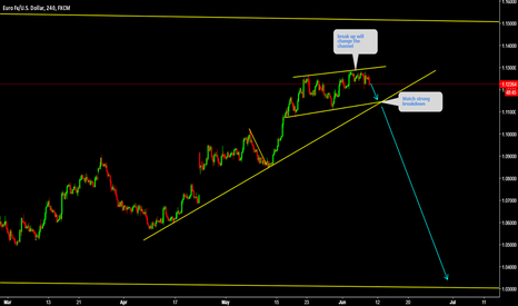 EURUSD: EURUSD If price break the top then it will change the pattern. 