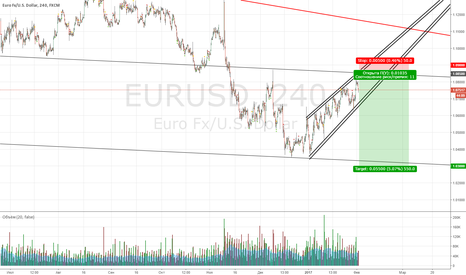 EURUSD: EURUSD short