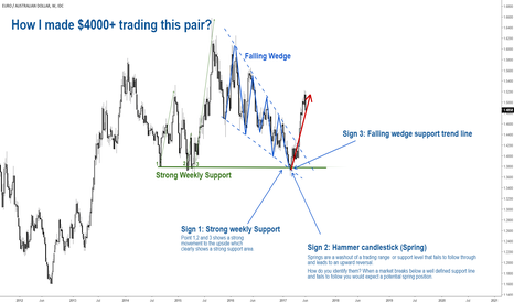 EURAUD: How I made $4000+ trading this pair?