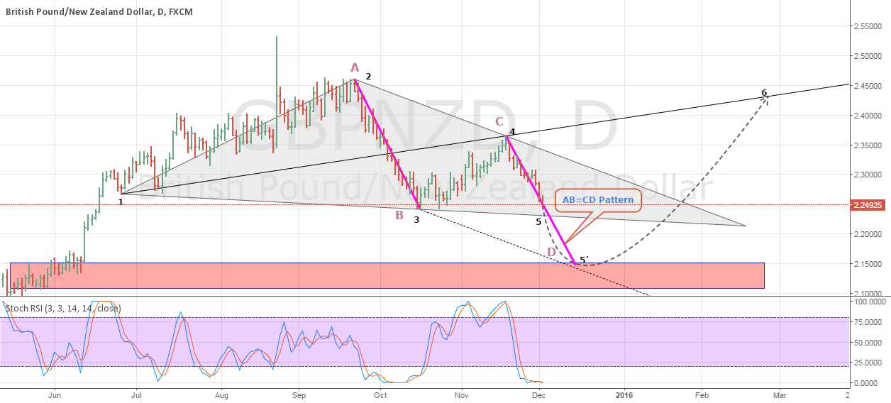 Forex limited nz