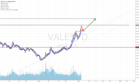 VALE5: Movimentação da VALE5