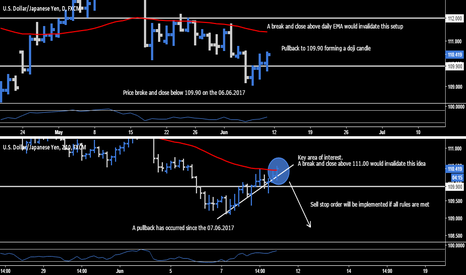 USDJPY: USD.JPY - Short Opportunity