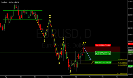 EURUSD: VENDA NO EUR/USD