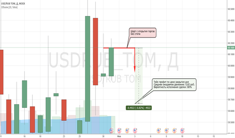 USDRUB_TOM: USDRUB_TOM в шорт. Однодневная сделка. В: 80%; П: 0.82 руб.