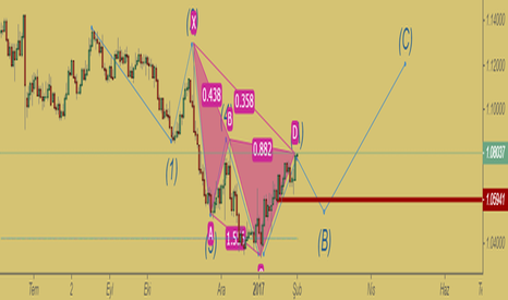 EURUSD: günlük grafik 