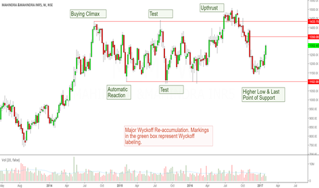 M_M: Mahindra & Mahindra: Major Re-Accumulation Candidate