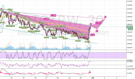 BTCKRW: 비트코인 패턴 예측