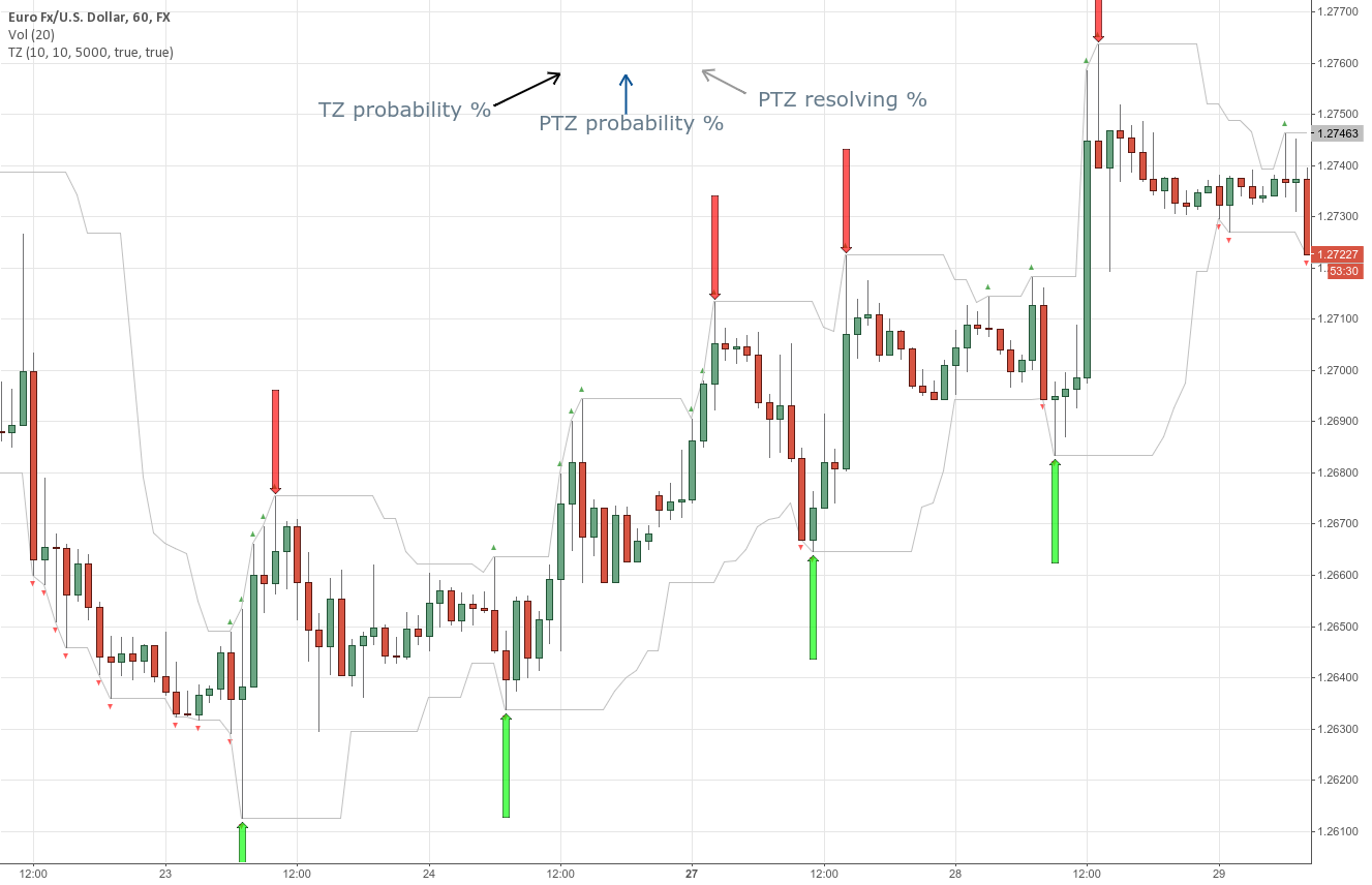 Transient zones forex
