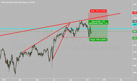 Uk100 trading signals