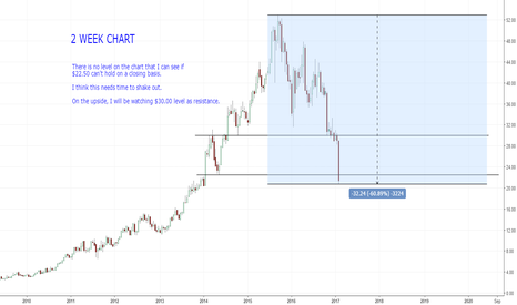 UAA: Is Under Armour a buy at (21.50)?