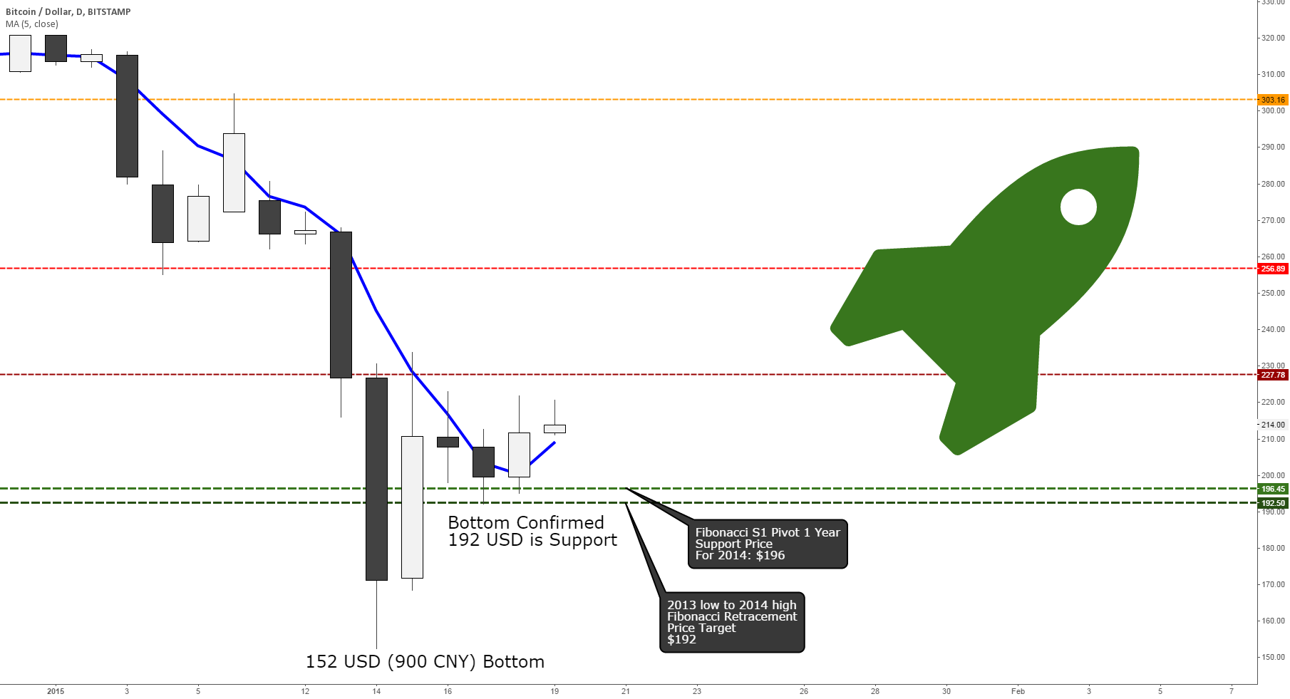 Monthly Bitcoin Bullish Candlestick Reversal — Bitcoin ...