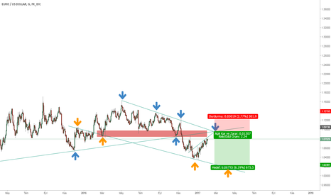 EURUSD: Eur usd sell setup