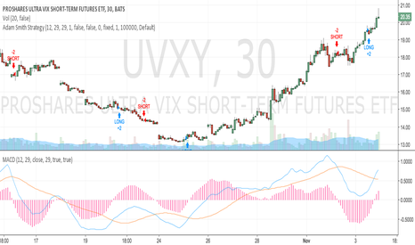 Uvxy trading strategies