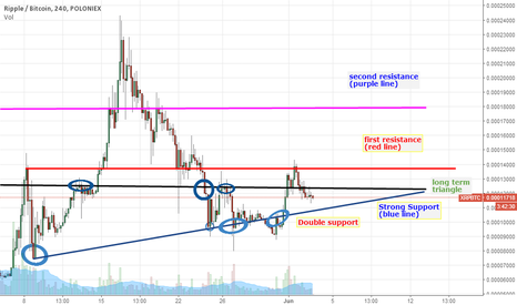 XRPBTC: XRP update!!!!