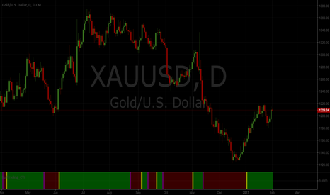 XAUUSD: BullTrading Chaos Trend Indicator