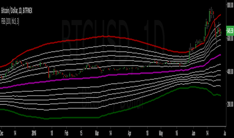 Fibonacci bollinger bands