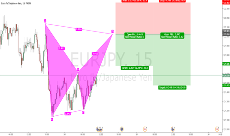 EURJPY: EURJPY BAT PATTERN (YTD)