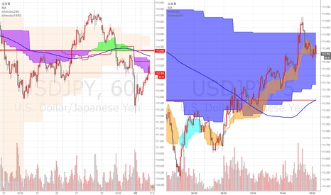 USDJPY: 日足陽雲の陰転が近い？