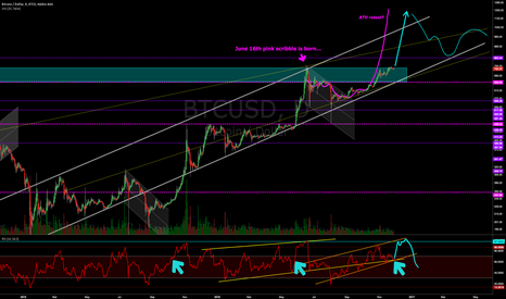 BTCUSD: Sometimes the best thing to do is just scribble, wait, and HODL