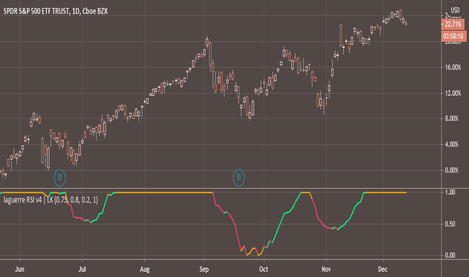 Laguerre rsi strategy