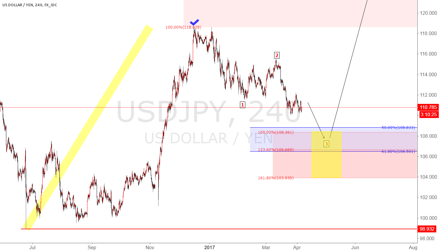 Forex idc