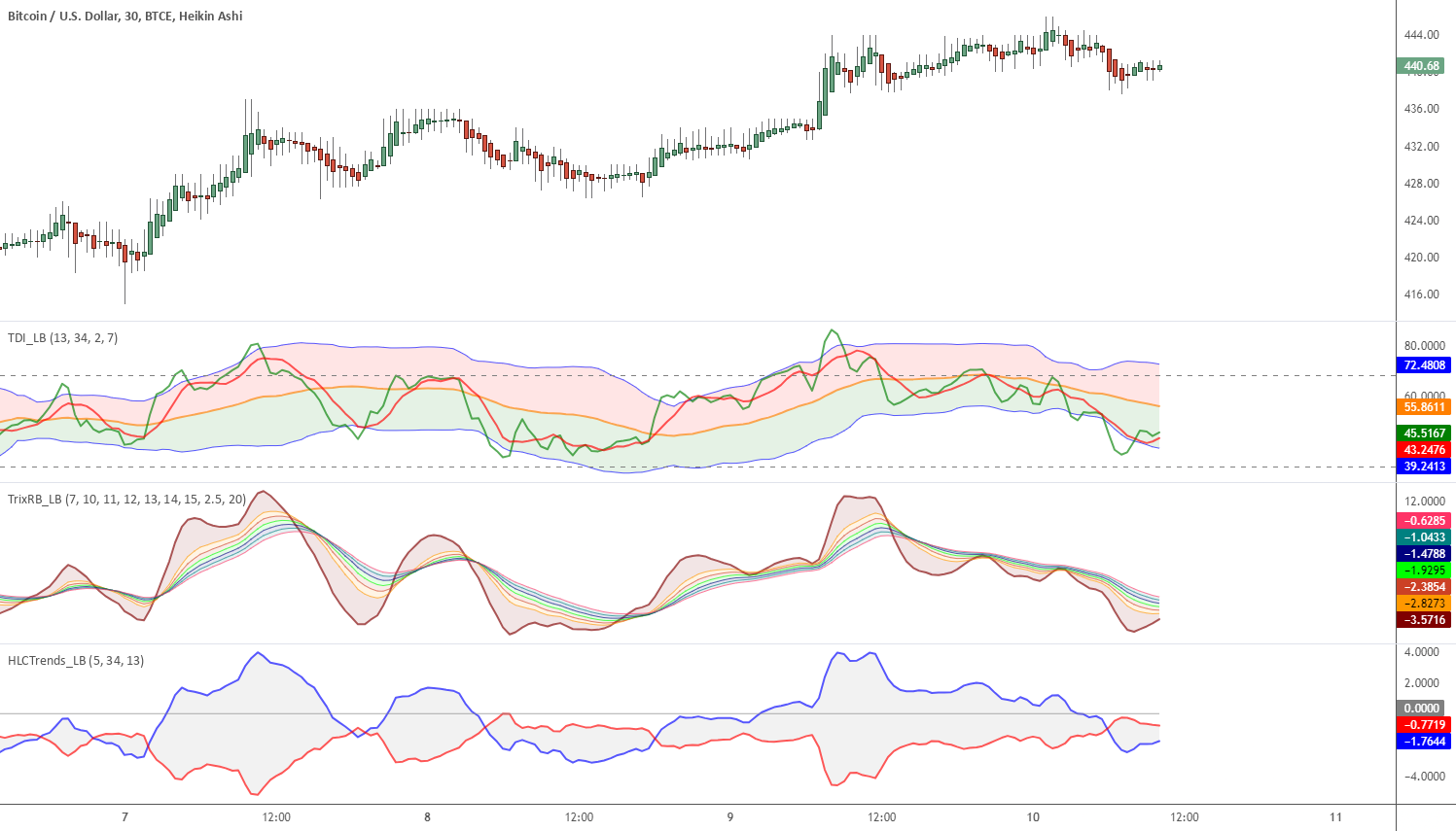 Dynamic trading indicators pdf