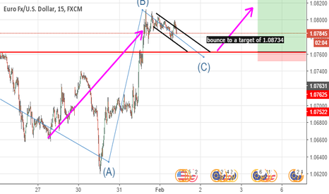 EURUSD: resistance at the red line, looking to bounce a lot