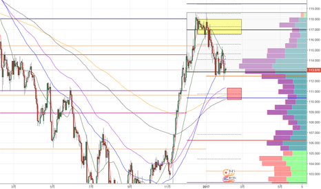 USDJPY: 【ドル円】下抜け後の警戒ゾーン