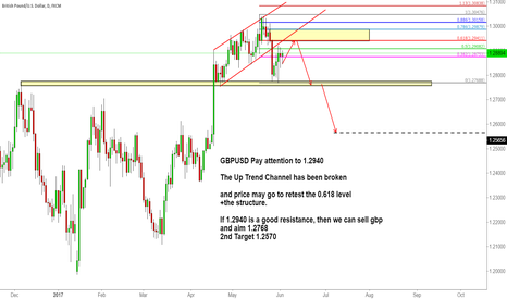 GBPUSD: GBPUSD Pay attention to 1.2940 (Shorting opportunity)