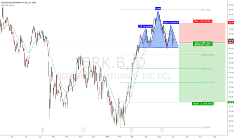 Brk-b stock options