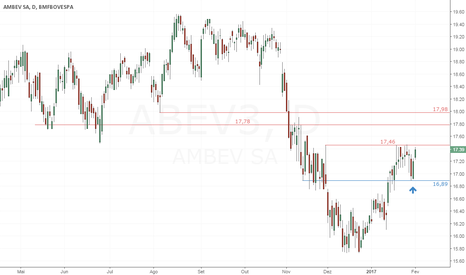 ABEV3: ABEV3 - Apontando para o rompimento do topo anterior