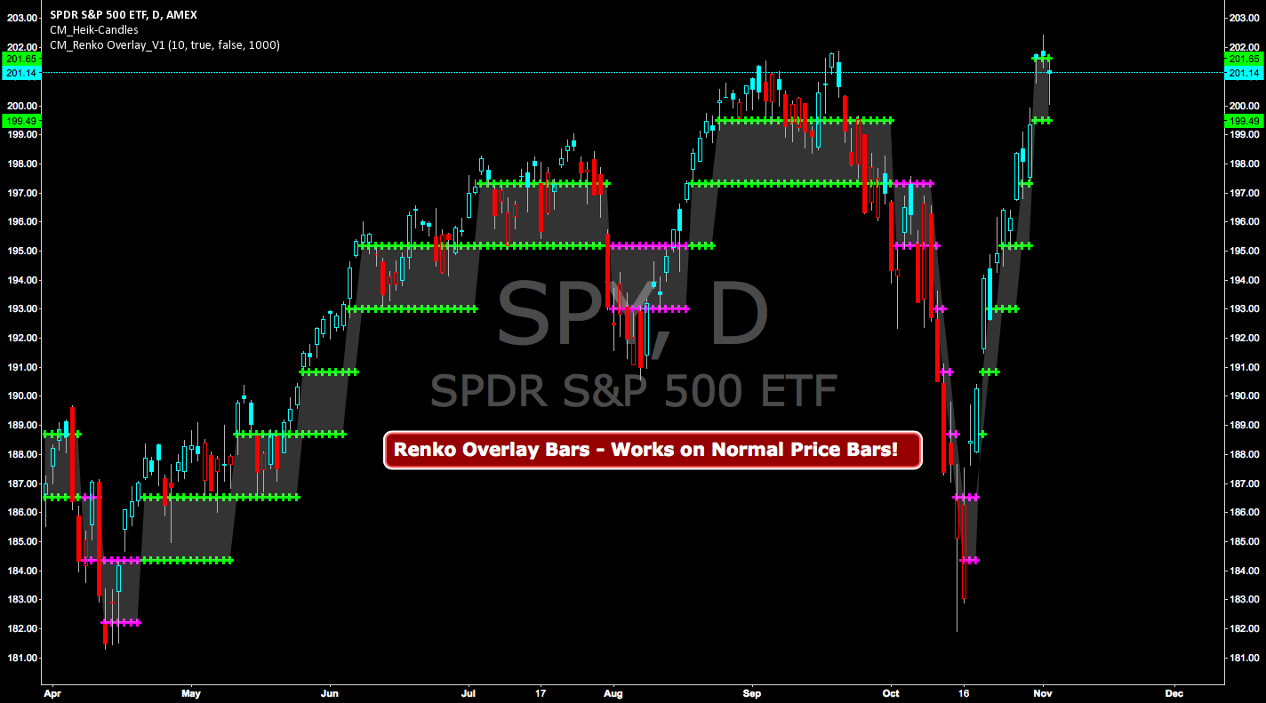 Forex overlay