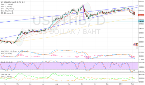 Forex usd thb