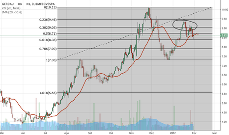 GGBR3: GGBr3 venda no diário