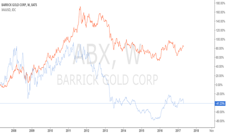 Barrick gold stock options