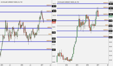 DXY: DXY view ahead of Fed rate decision, bearish monthly close