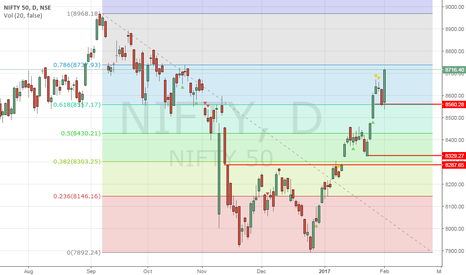 NIFTY: Nifty - Bang On the target! Budget Over! What next?