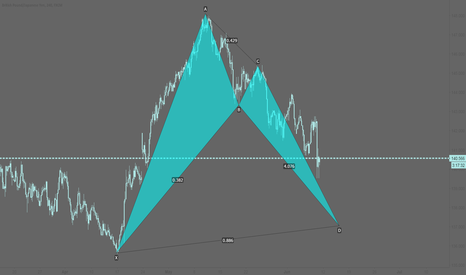 GBPJPY: GBPJPY: Potential bullish bat pattern